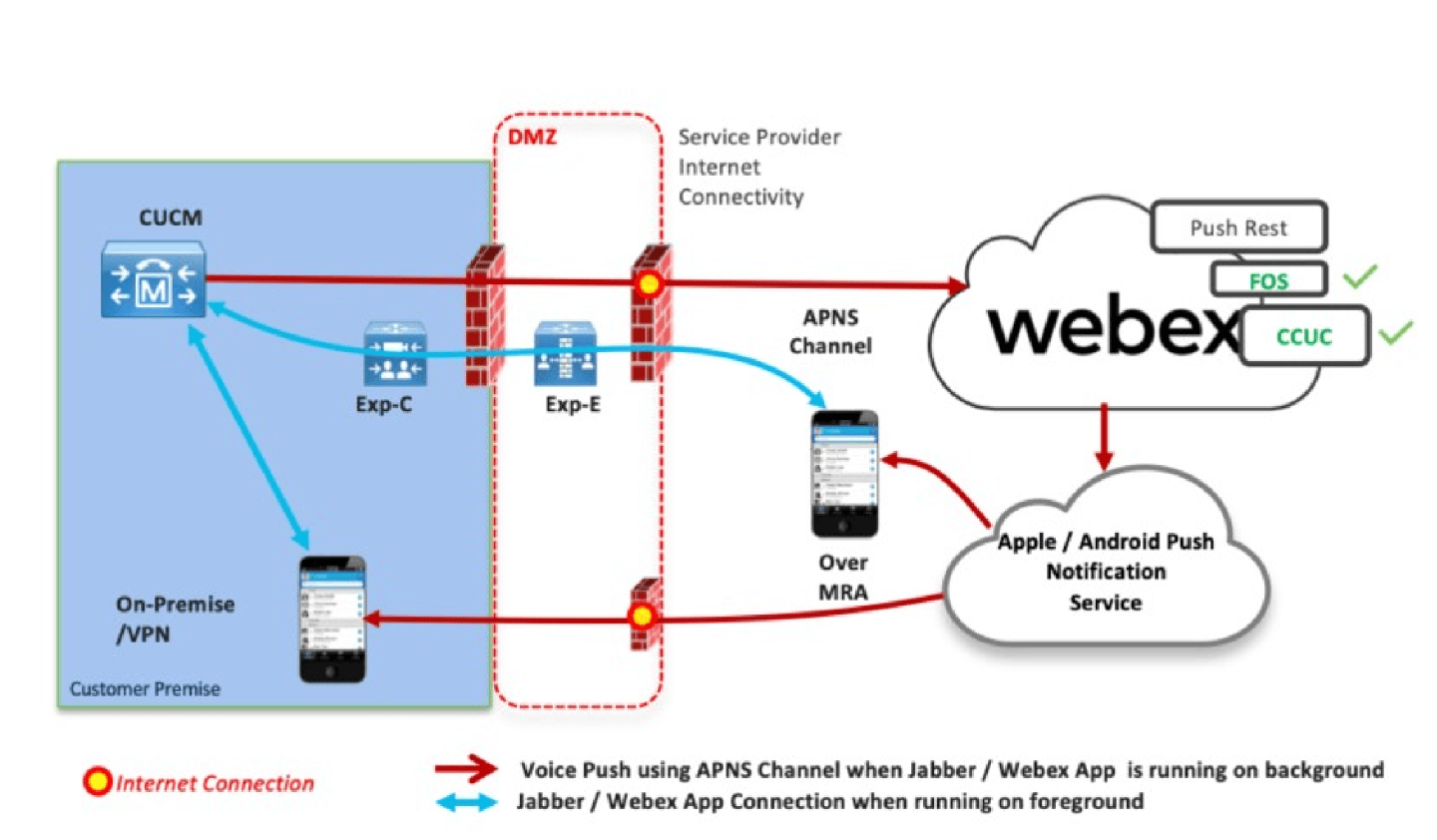 Push Notification Service Enhancement – CRAZY NETWORKING